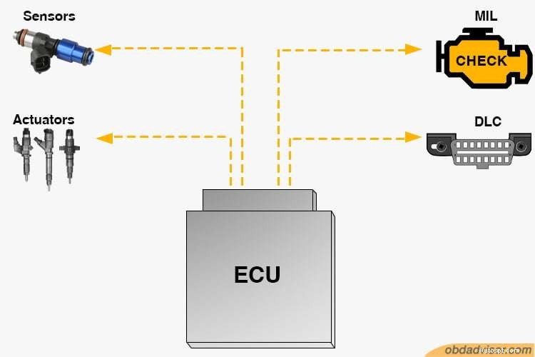 Comprensione dell OBD‑II:caratteristiche, limitazioni e usi pratici 