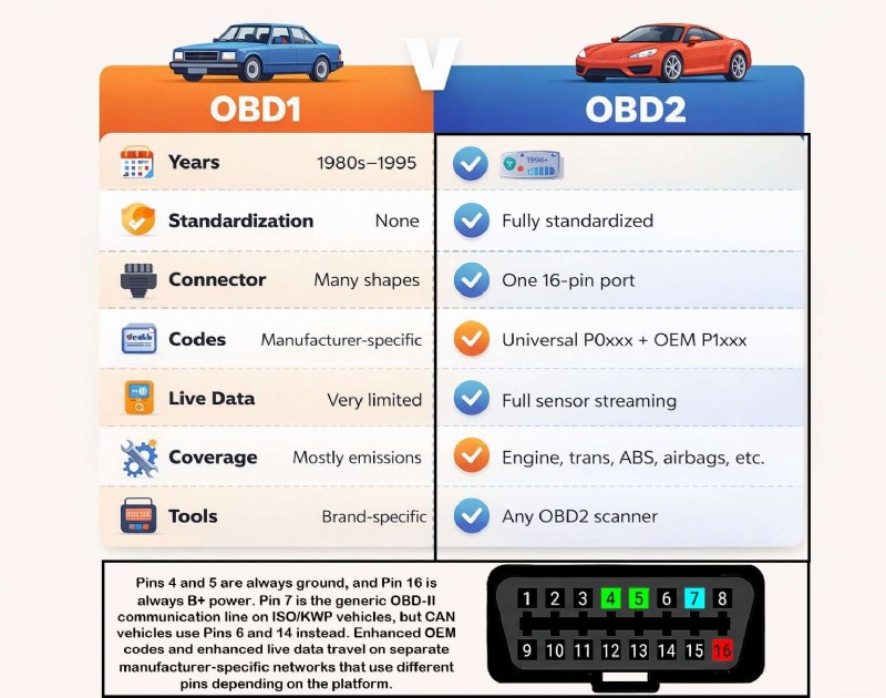 Comprensione dell OBD‑II:caratteristiche, limitazioni e usi pratici 