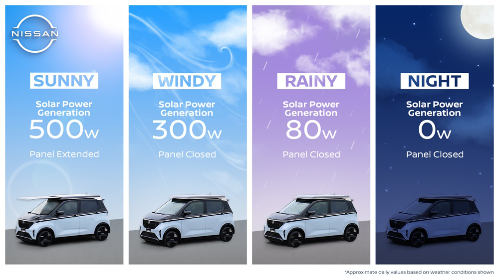 Nissan debutta con l Ao-Solar Extender:l energia solare aggiunge fino a 3.000 km di autonomia al Sakura Kei EV 