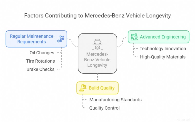 Affidabilità delle auto Mercedes-Benz per i conducenti del Texas:cosa devi sapere 
