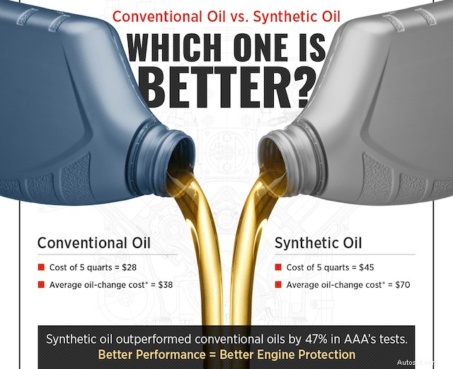 Olio motore sintetico o convenzionale:qual è il migliore per il tuo veicolo? 