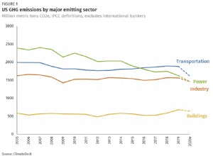 Le emissioni di gas serra negli Stati Uniti diminuiranno del 10-11% nel 2020:il calo più grande dalla Seconda Guerra Mondiale 
