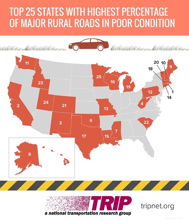 Il Nord-Est è al primo posto nelle preoccupazioni per la sicurezza stradale in America:il 39% delle strade rurali è in cattive condizioni 