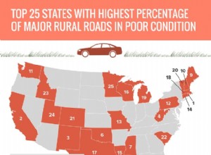 Il Nord-Est è al primo posto nelle preoccupazioni per la sicurezza stradale in America:il 39% delle strade rurali è in cattive condizioni 