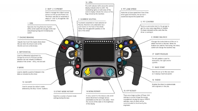 La guida completa ai volanti F1:spiegazione di tutti i pulsanti, paddle e manopole 