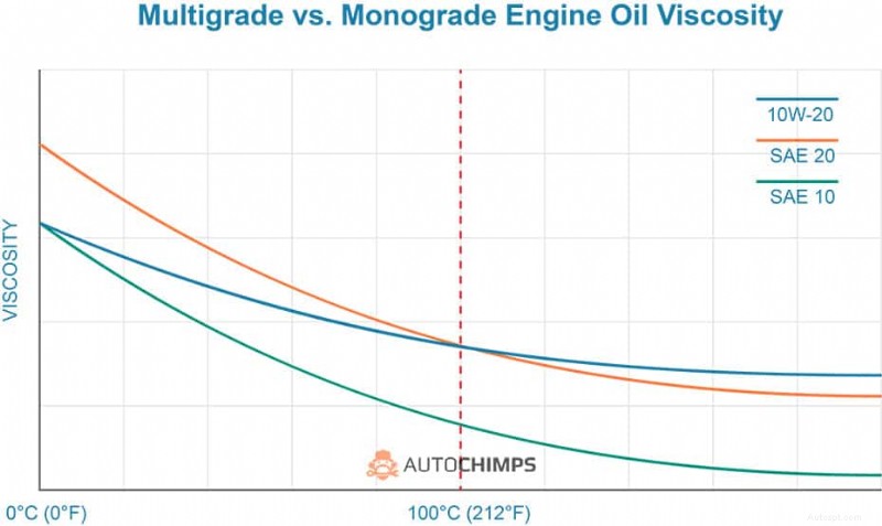 0W-20 vs 5W-20:quale olio motore è adatto al tuo motore? 